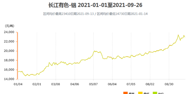 2021鋁價還會繼續(xù)上漲嗎？