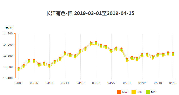3、4月份鋁錠價走勢圖