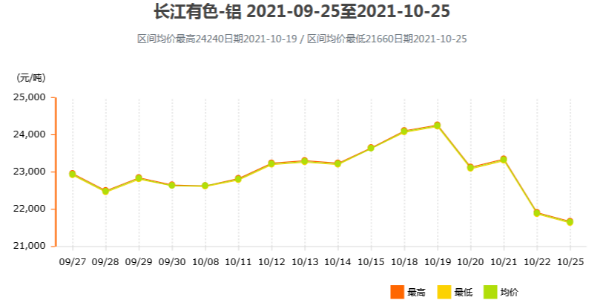 鋁價(jià)為何出現(xiàn)斷崖式下跌？